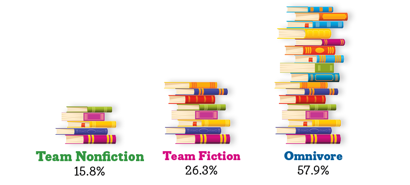 Graph that shows Team Nonfiction 15.8%, Team Fiction 26.3%, Omnivore 57.9%