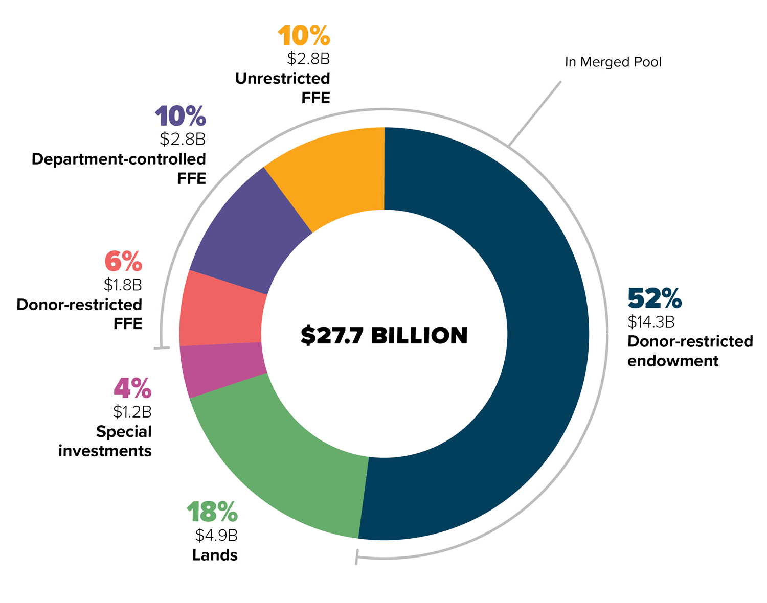 Endowment pie chart